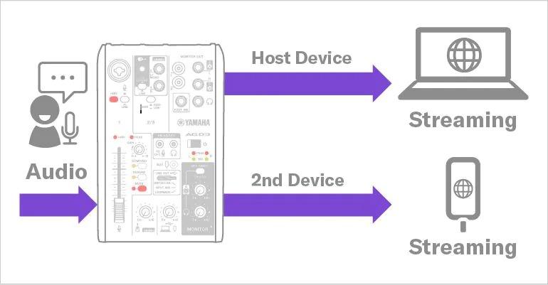 Yamaha AG03MK2: Mirrored streaming by USB-connected devices and sub-devices connected via smartphones (4-pole mini i/o).