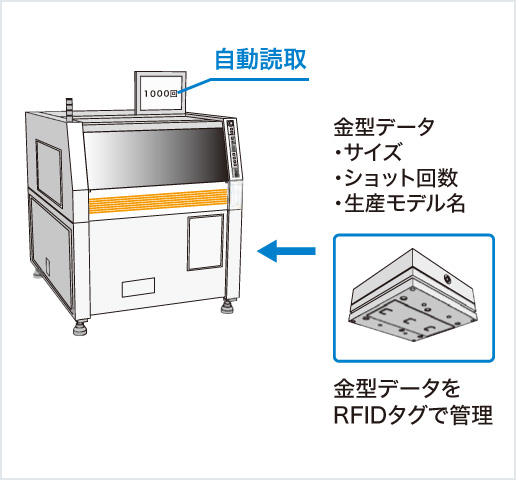 ［Image］RFID模具管理系统